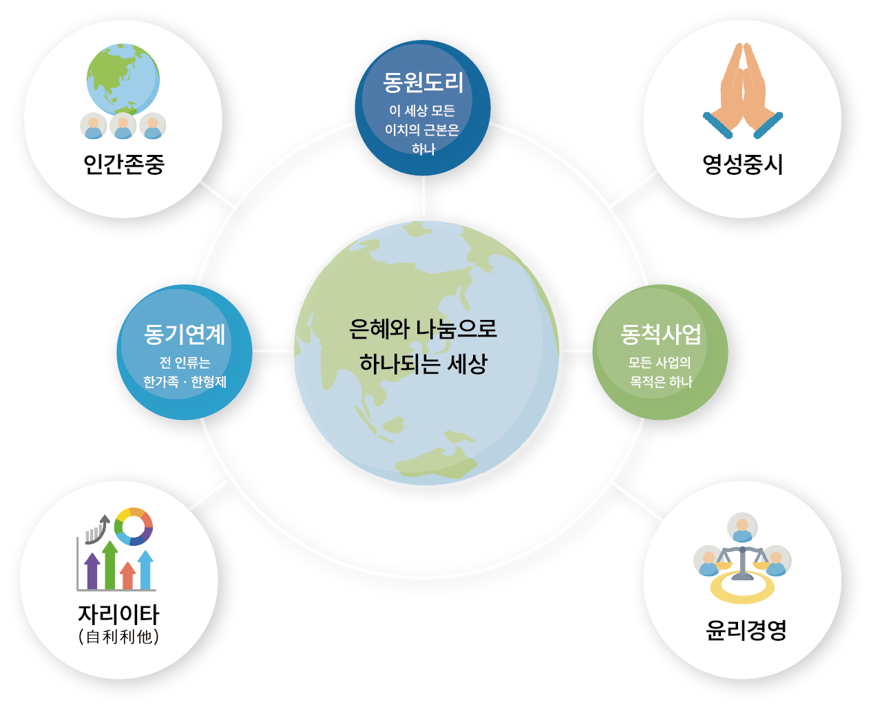 비전 및 핵심가치 도표
